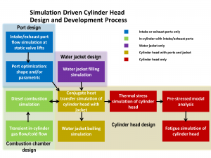 Simulation Driven Engine Cylinder Head Design Process
