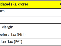 JK Tyre Q2FY25 net profits stood at Rs.144 crore